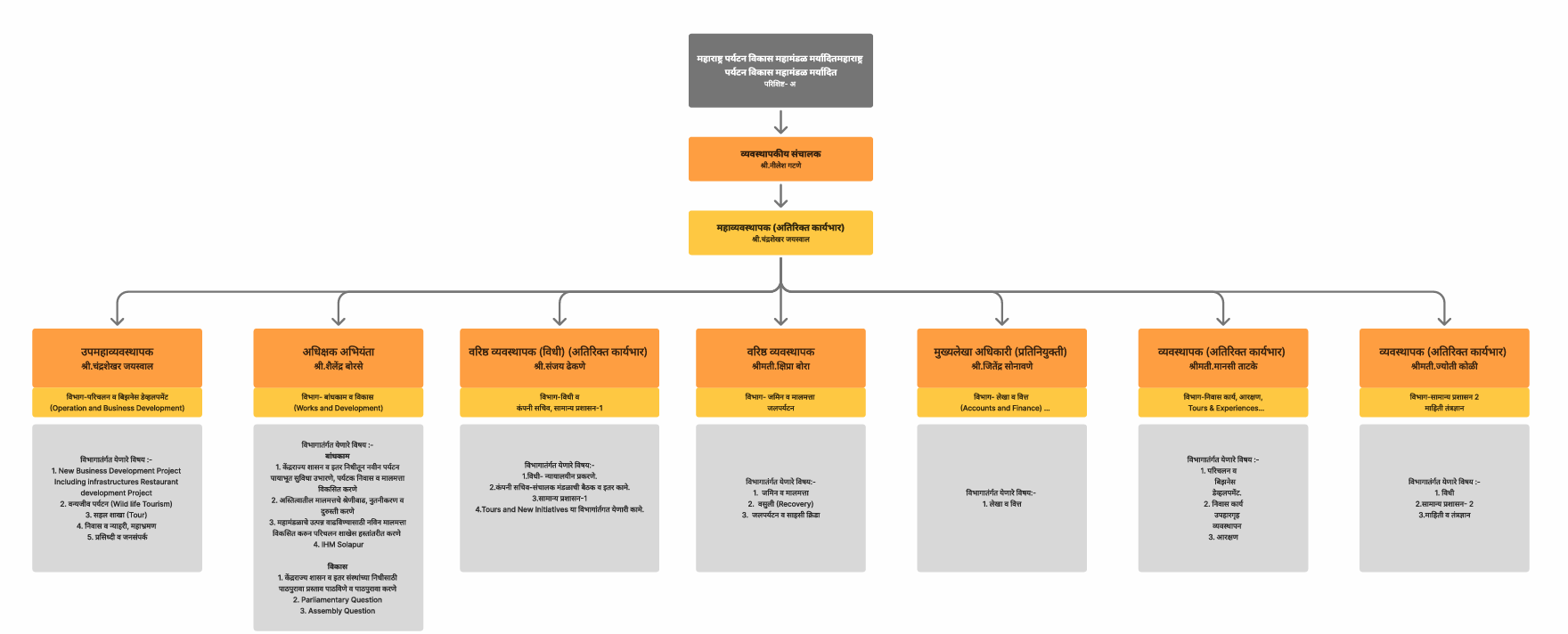 MTDC Organization Structure - Part 1