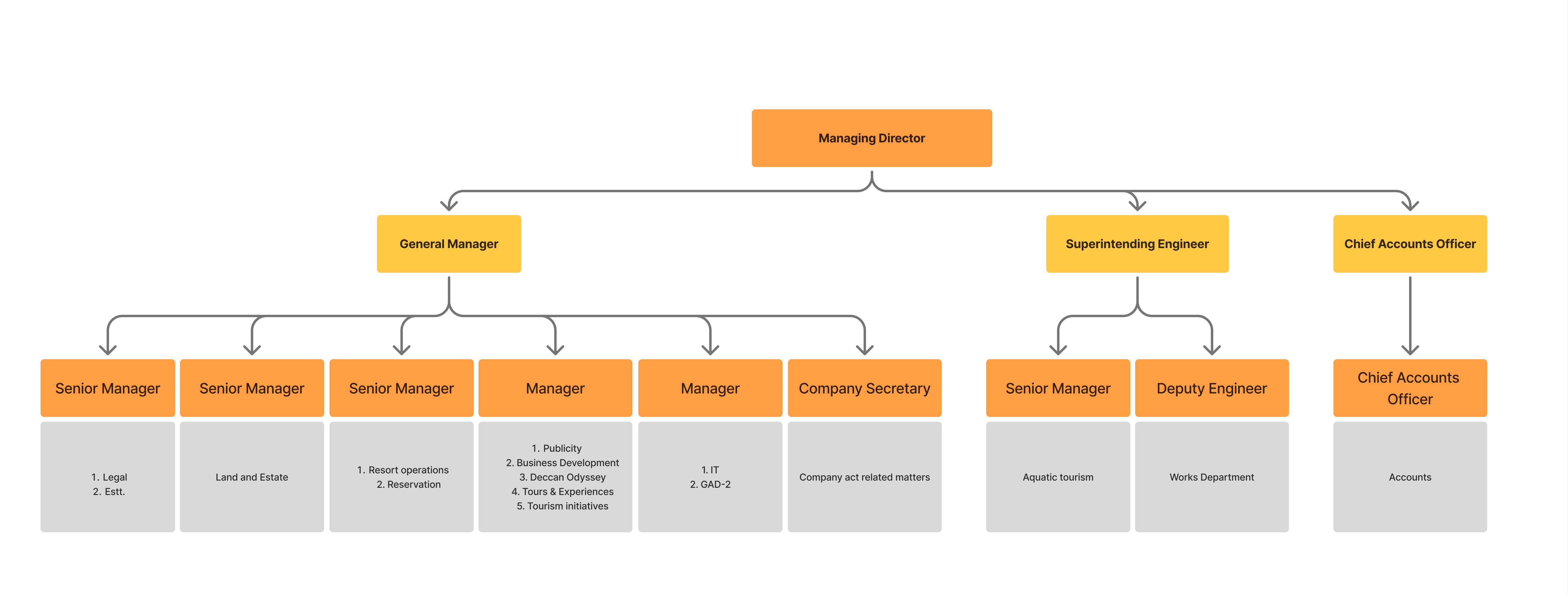 department structure